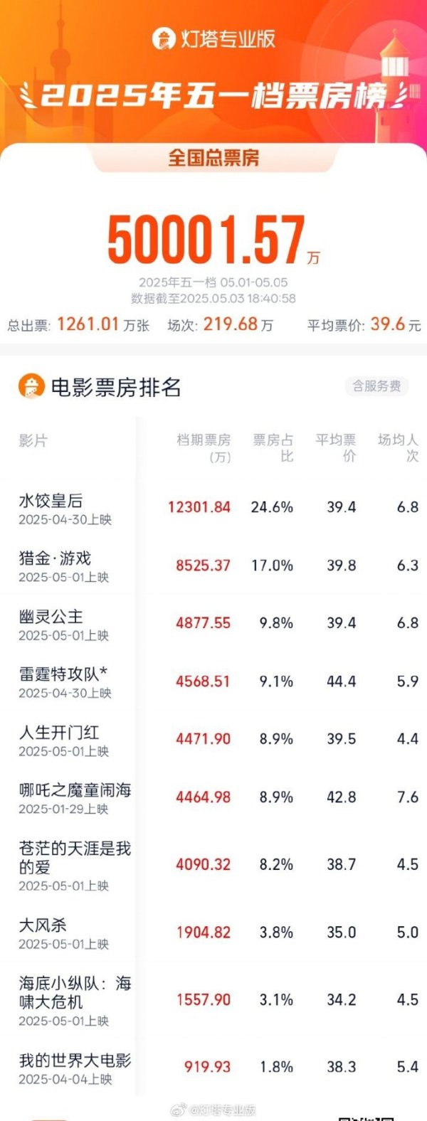 联华配资 2025“五一”档总票房破5亿！