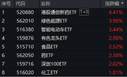 锦富优配 寒王休息，宁王接棒！资金积极抢筹创业板人工智能ETF（159363）！港股通创新药ETF（520880）豪涨4%！