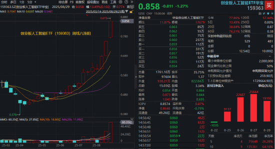 恒利配资 九月继续冲锋？业绩+估值双驱动，创业板人工智能连涨4个月！