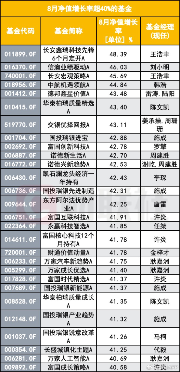 浩广配资 8月大涨基金“确定性抱团”，22只产品年内翻倍